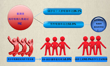 你“第一次吸烟”是多少岁？