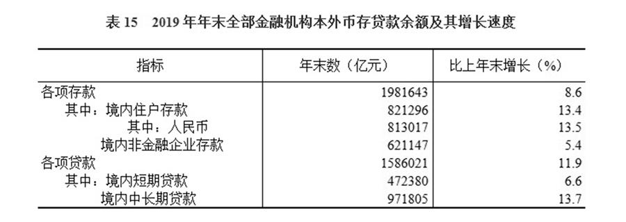 （图表）［2019年统计公报］表15 2019年年末全部金融机构本外币存贷款余额及其增长速度