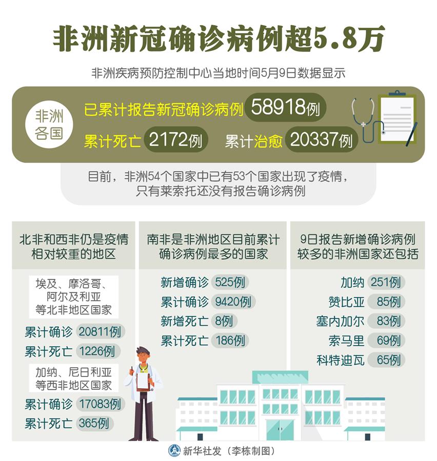 （图表）［国际疫情］非洲新冠确诊病例超5.8万