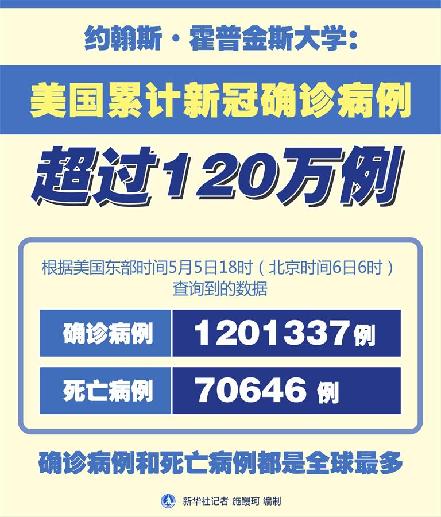 （图表）［国际疫情］约翰斯·霍普金斯大学：美国累计新冠确诊病例超过120万例