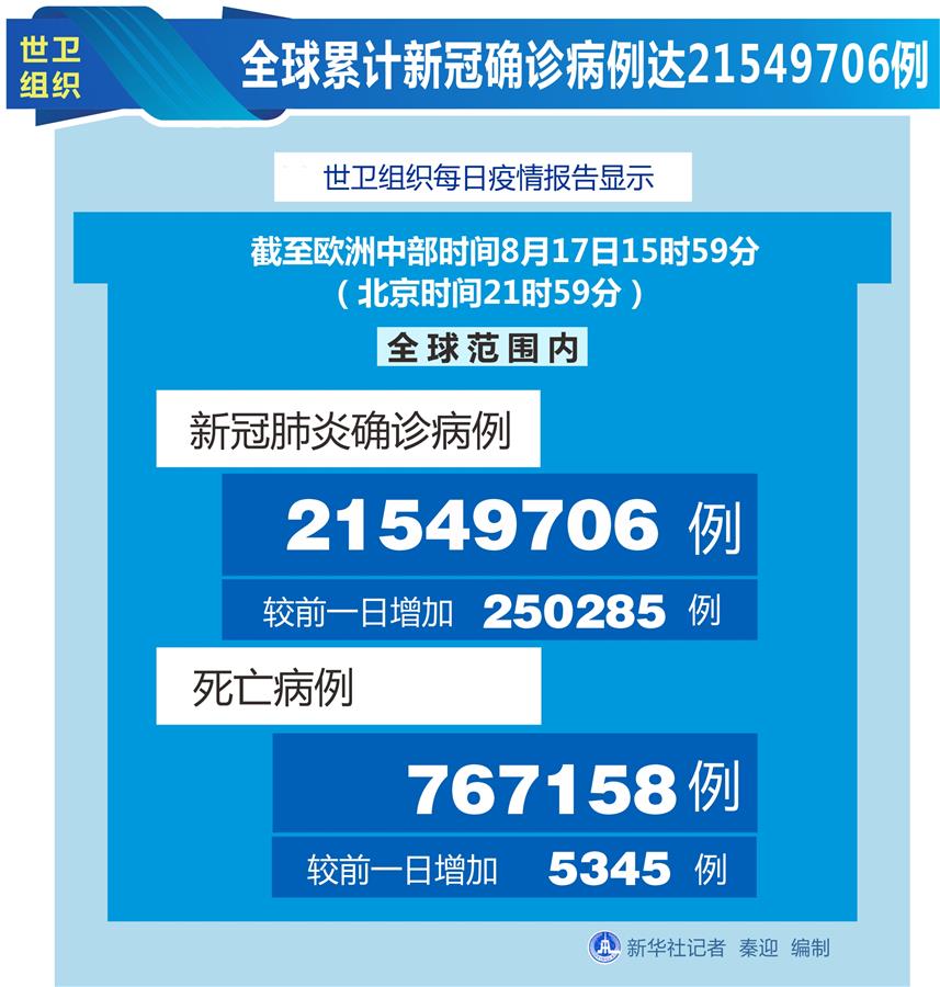 （图表）［国际疫情］世卫组织：全球累计新冠确诊病例达21549706例